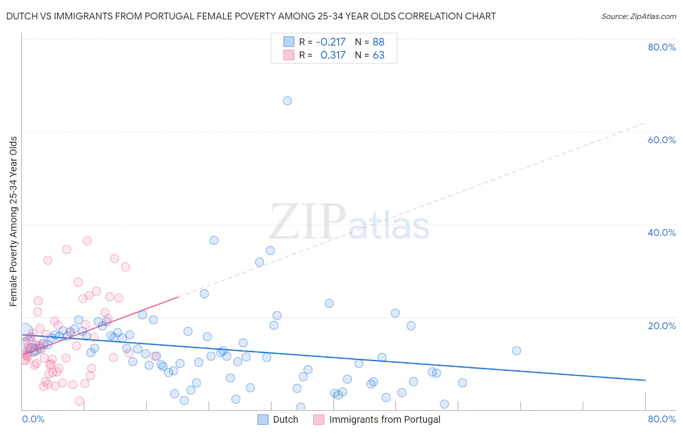 Dutch vs Immigrants from Portugal Female Poverty Among 25-34 Year Olds