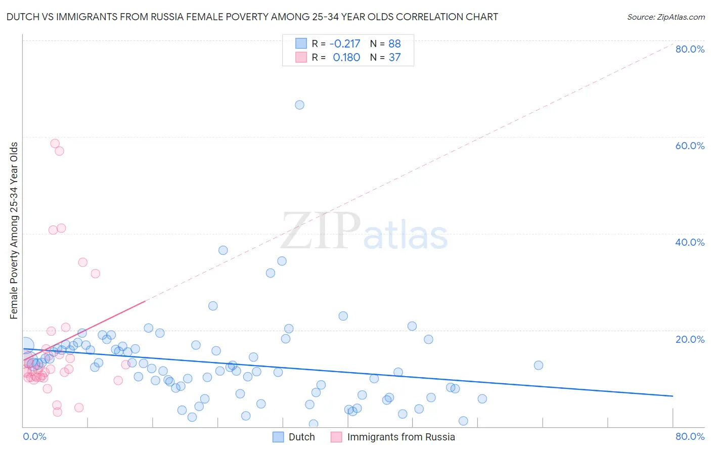Dutch vs Immigrants from Russia Female Poverty Among 25-34 Year Olds