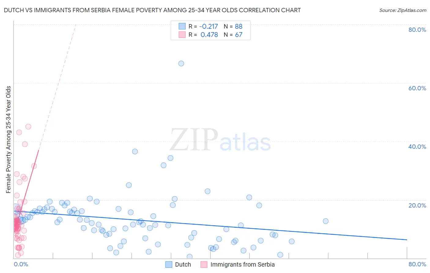 Dutch vs Immigrants from Serbia Female Poverty Among 25-34 Year Olds