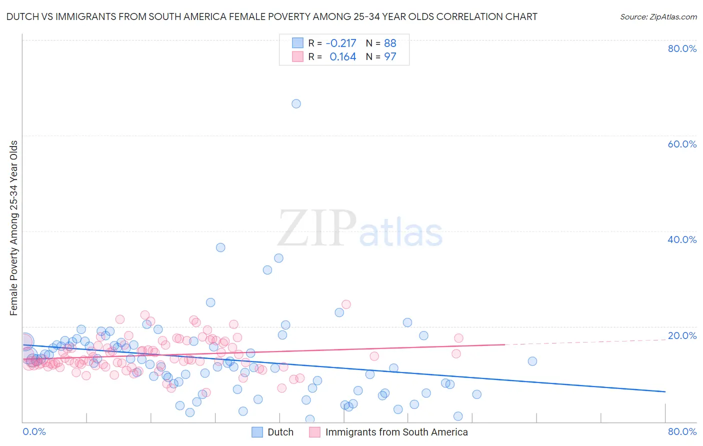Dutch vs Immigrants from South America Female Poverty Among 25-34 Year Olds