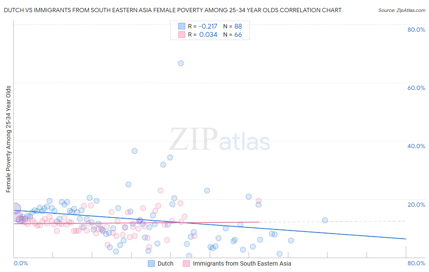 Dutch vs Immigrants from South Eastern Asia Female Poverty Among 25-34 Year Olds