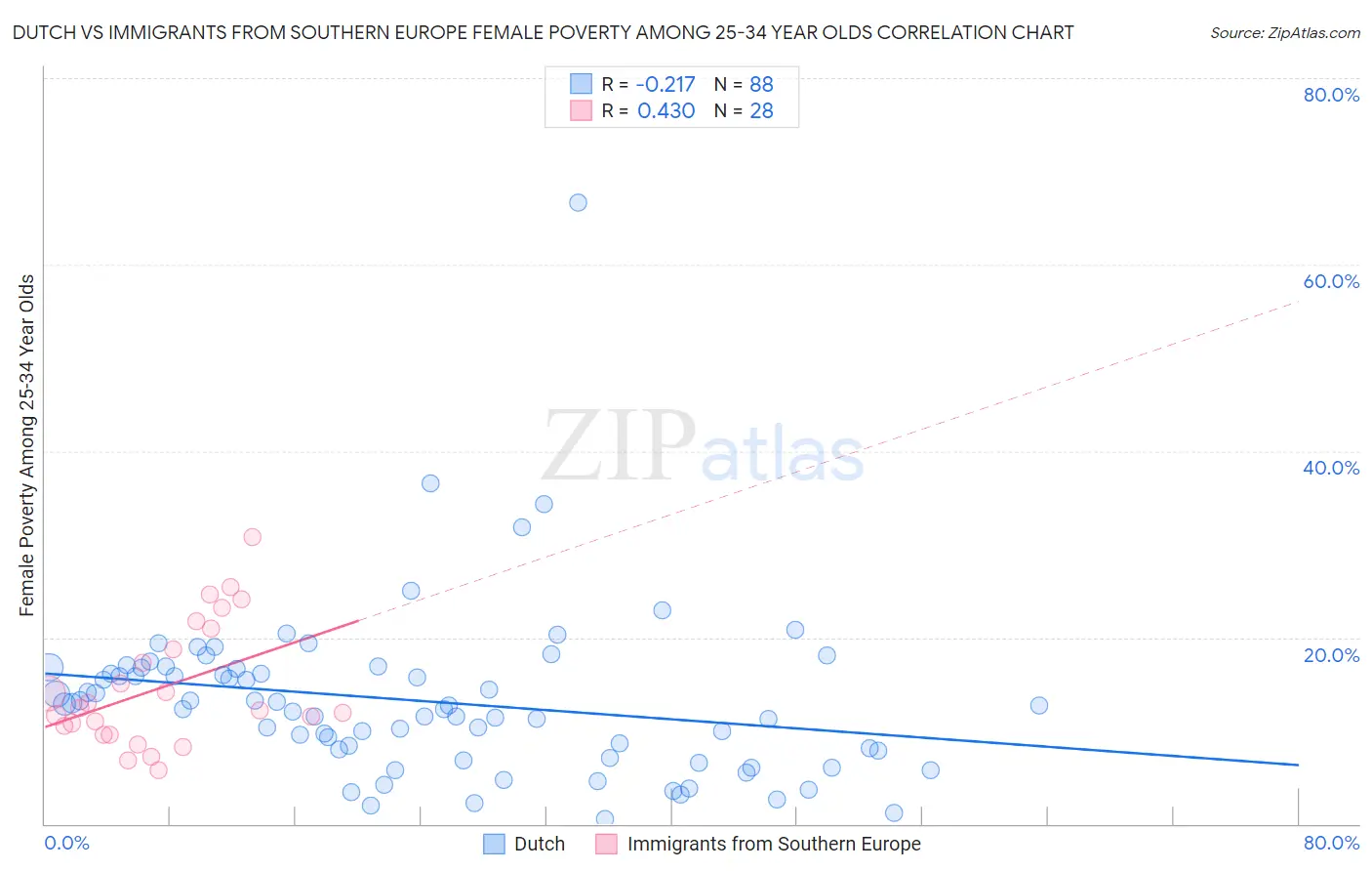 Dutch vs Immigrants from Southern Europe Female Poverty Among 25-34 Year Olds