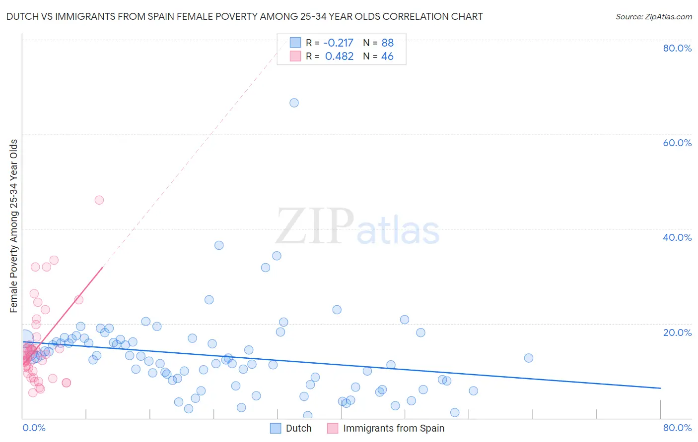 Dutch vs Immigrants from Spain Female Poverty Among 25-34 Year Olds