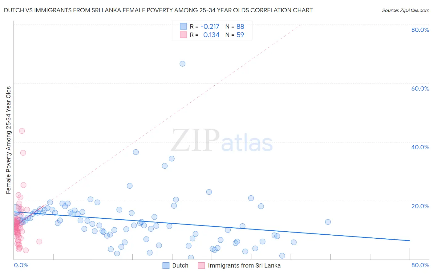 Dutch vs Immigrants from Sri Lanka Female Poverty Among 25-34 Year Olds