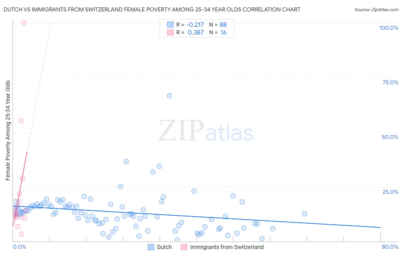 Dutch vs Immigrants from Switzerland Female Poverty Among 25-34 Year Olds