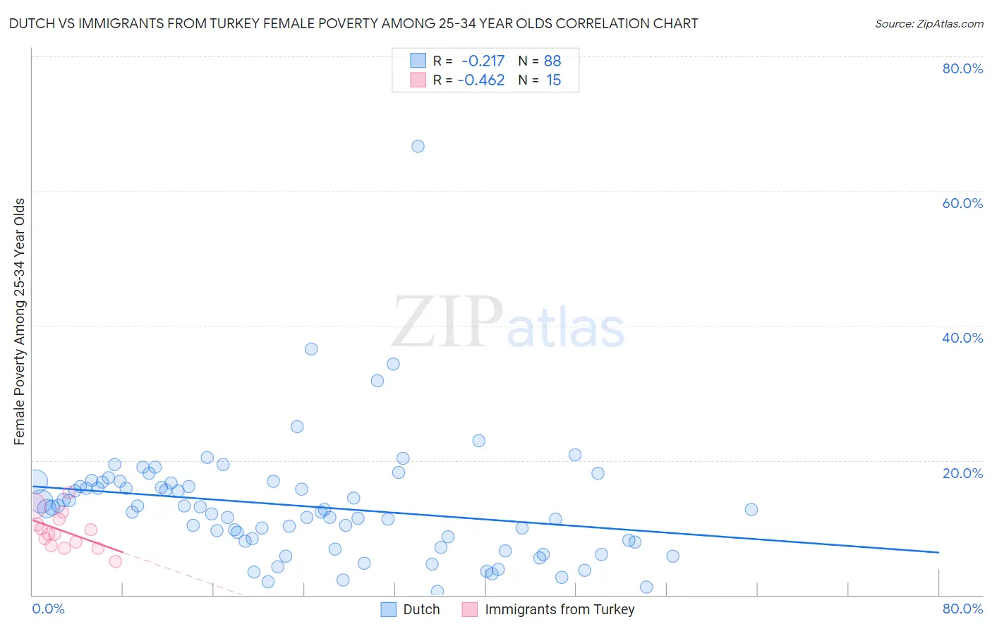 Dutch vs Immigrants from Turkey Female Poverty Among 25-34 Year Olds