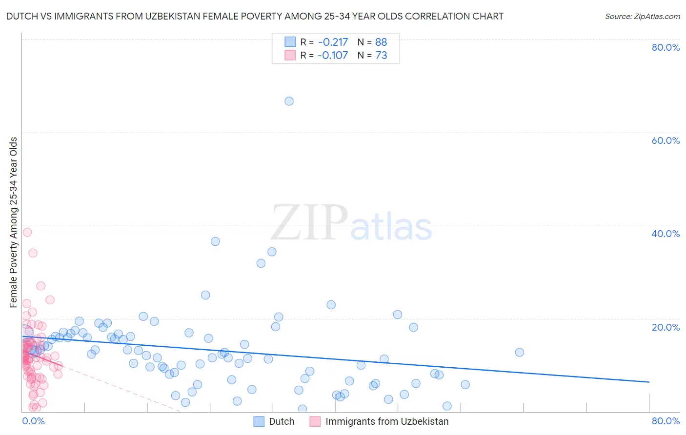 Dutch vs Immigrants from Uzbekistan Female Poverty Among 25-34 Year Olds