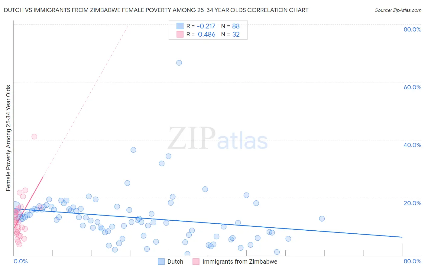 Dutch vs Immigrants from Zimbabwe Female Poverty Among 25-34 Year Olds