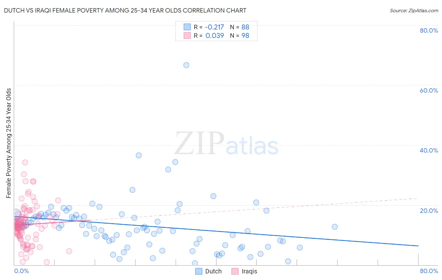 Dutch vs Iraqi Female Poverty Among 25-34 Year Olds