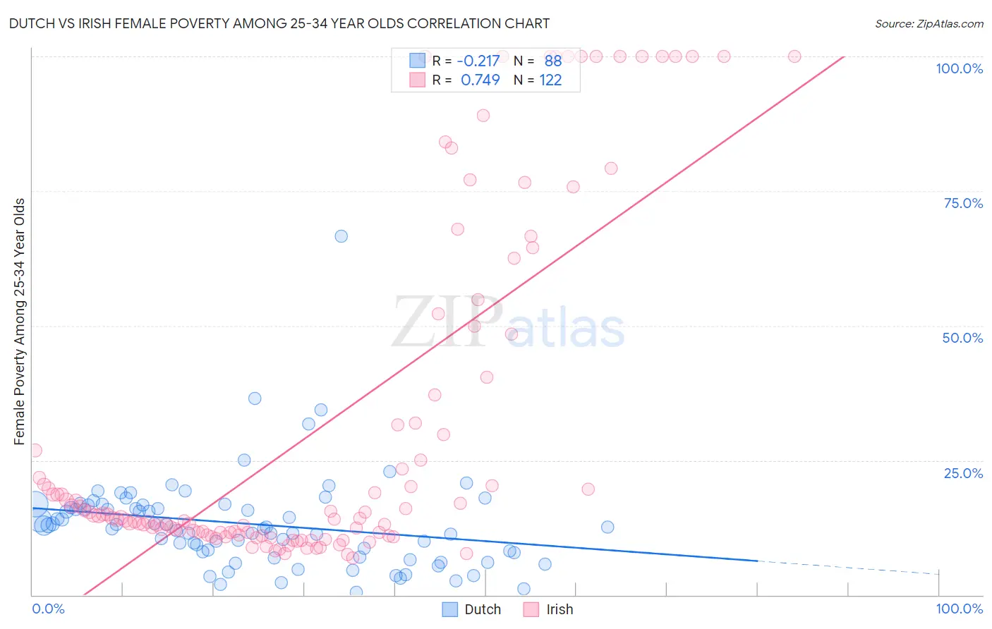 Dutch vs Irish Female Poverty Among 25-34 Year Olds