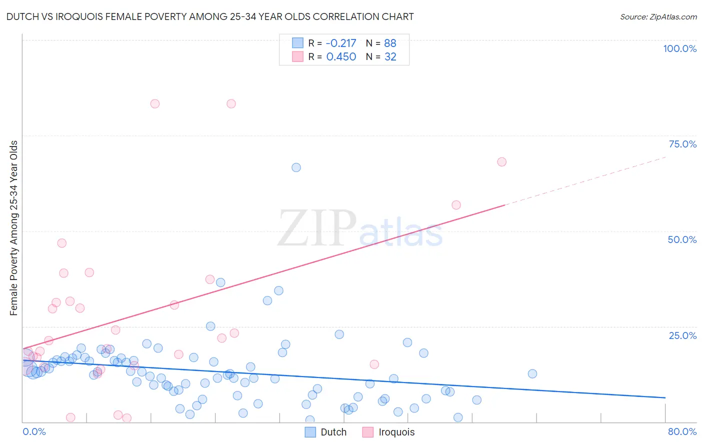 Dutch vs Iroquois Female Poverty Among 25-34 Year Olds