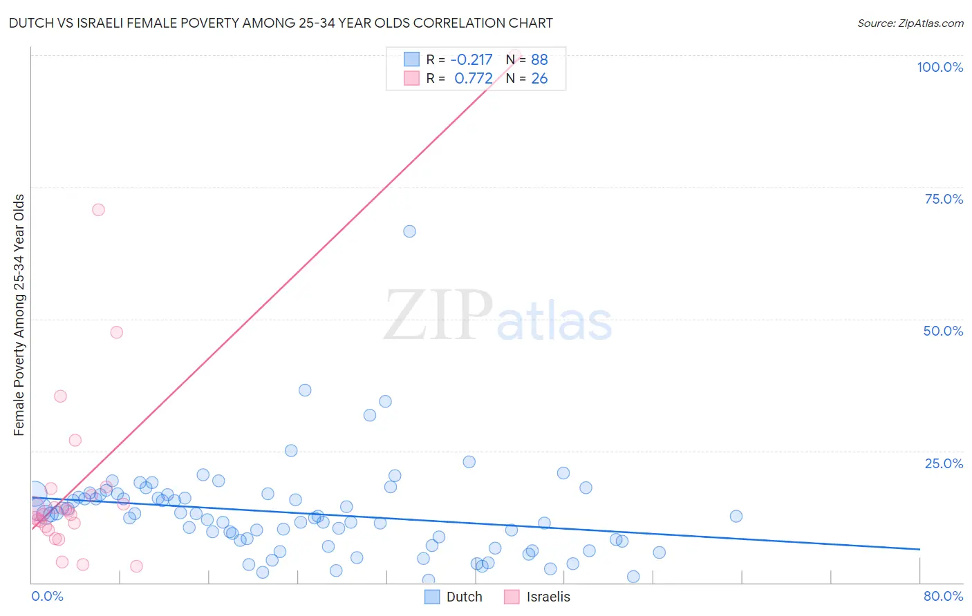 Dutch vs Israeli Female Poverty Among 25-34 Year Olds