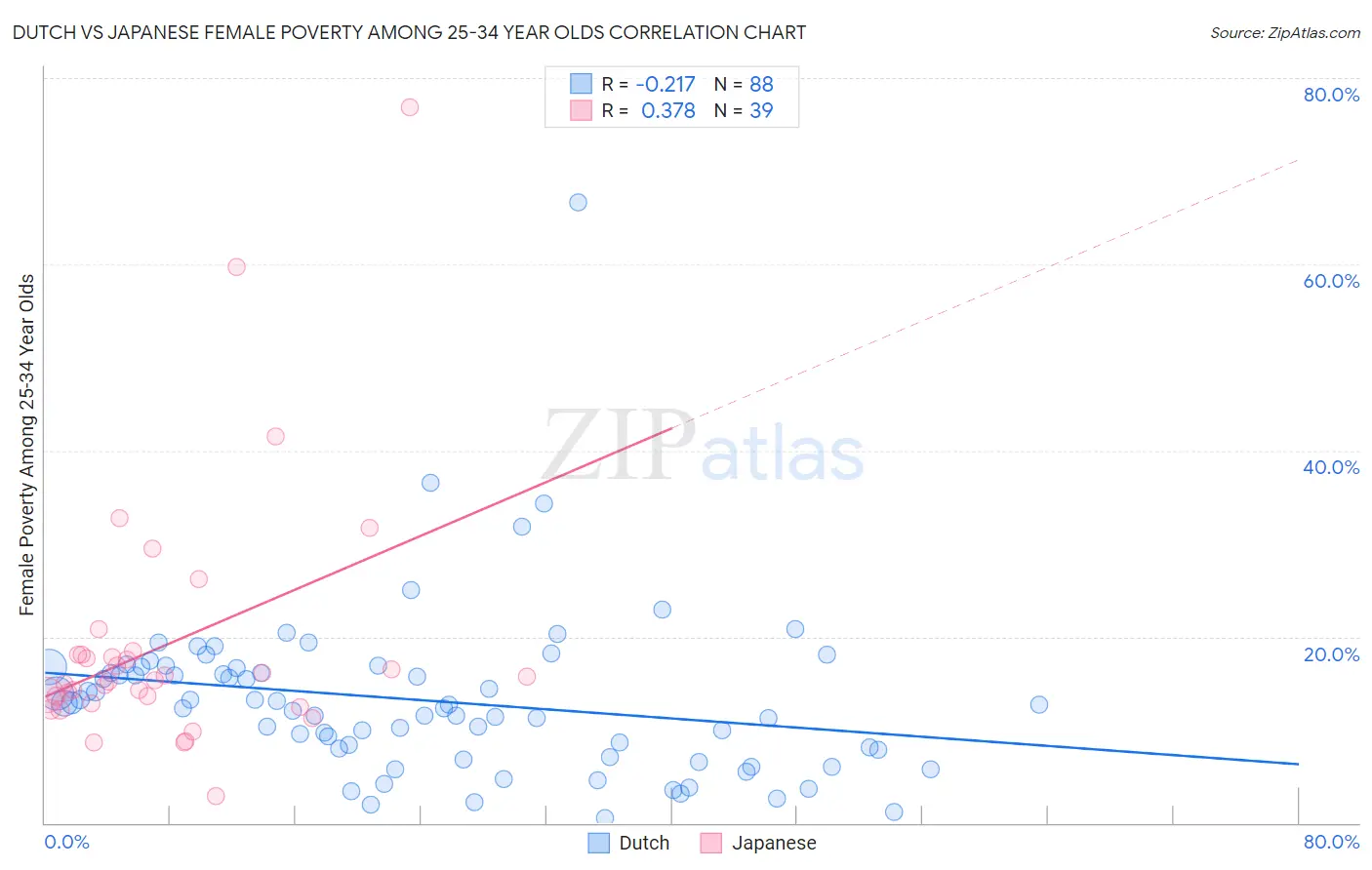 Dutch vs Japanese Female Poverty Among 25-34 Year Olds