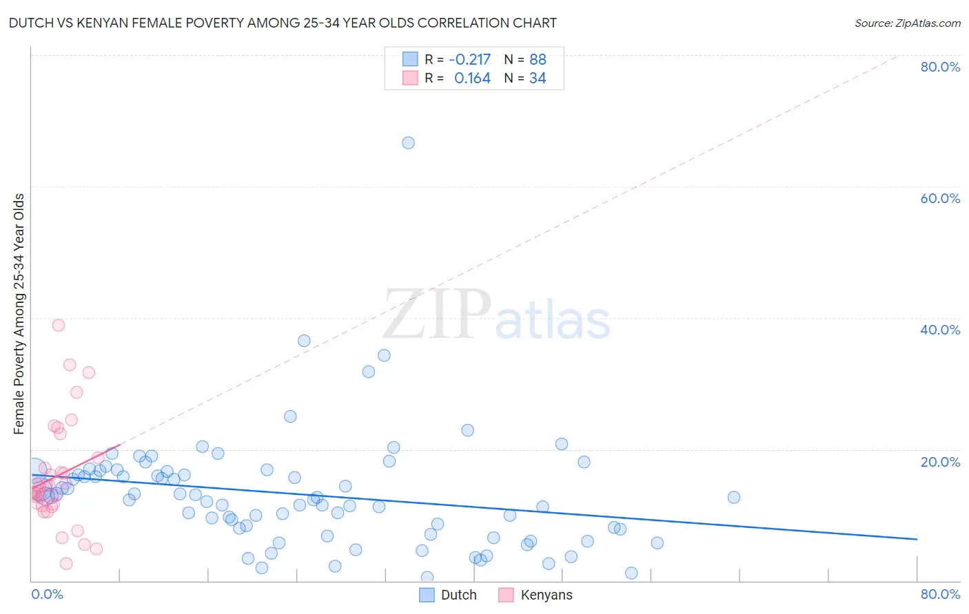 Dutch vs Kenyan Female Poverty Among 25-34 Year Olds