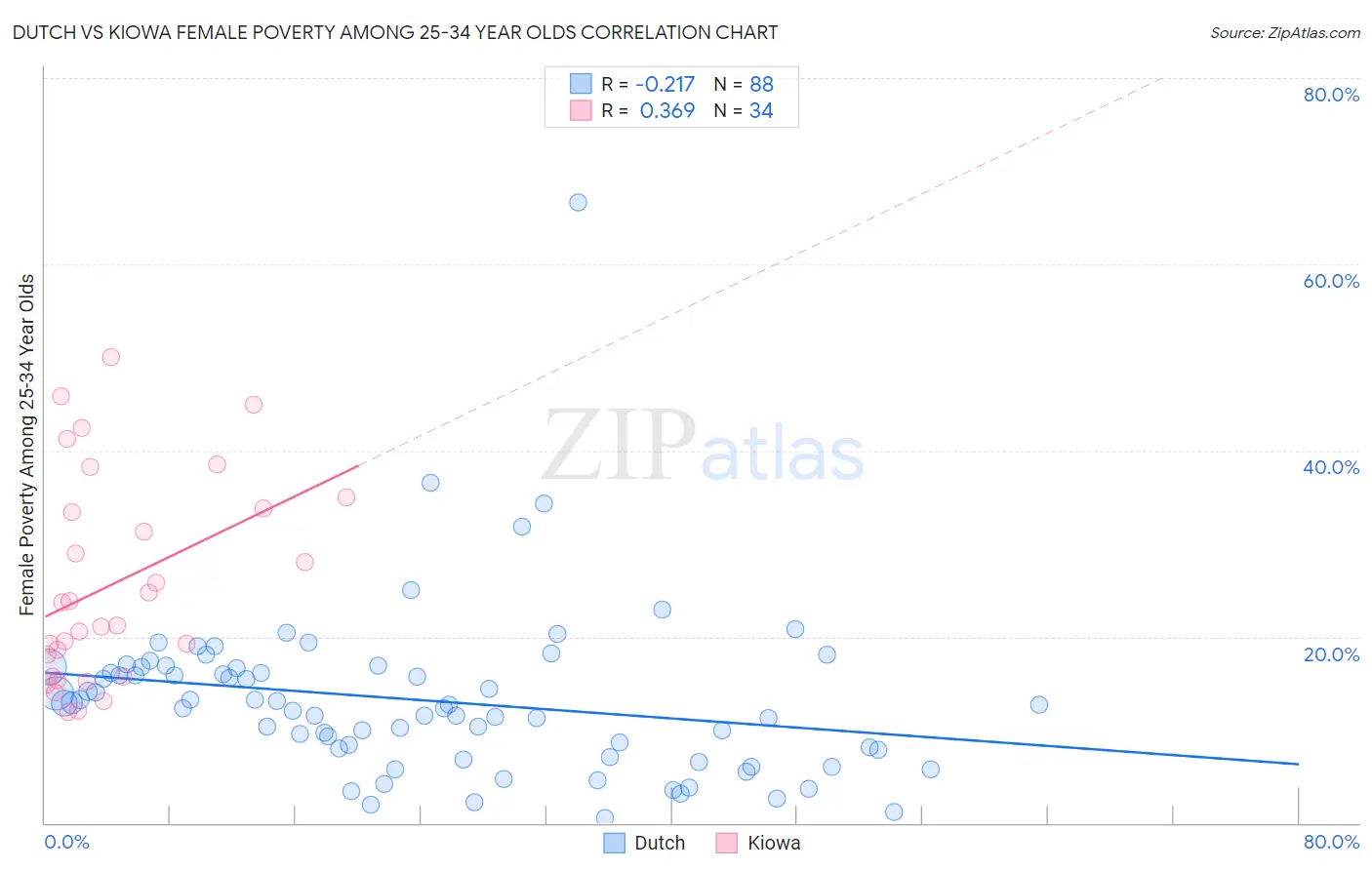 Dutch vs Kiowa Female Poverty Among 25-34 Year Olds