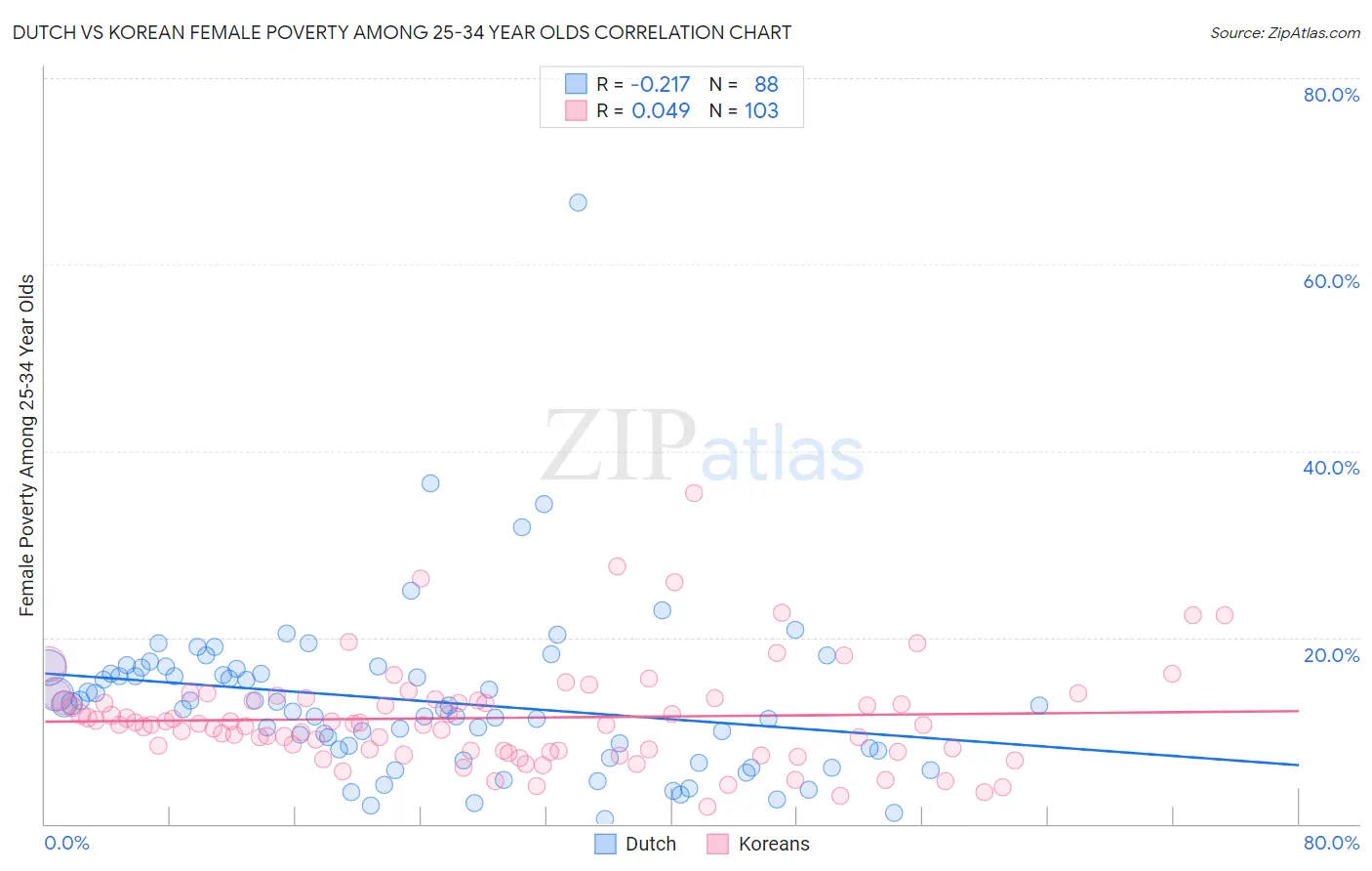 Dutch vs Korean Female Poverty Among 25-34 Year Olds