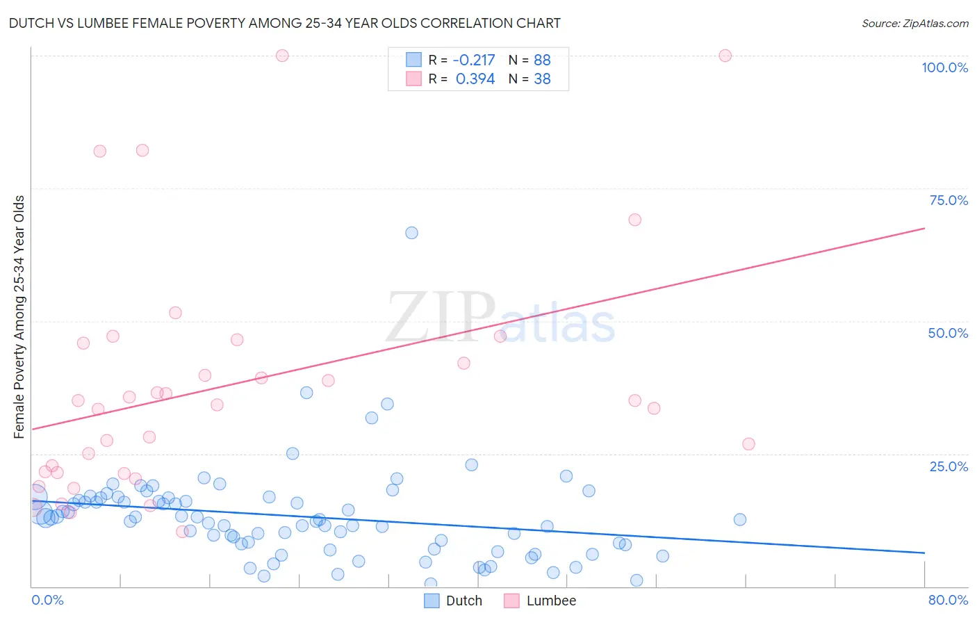 Dutch vs Lumbee Female Poverty Among 25-34 Year Olds