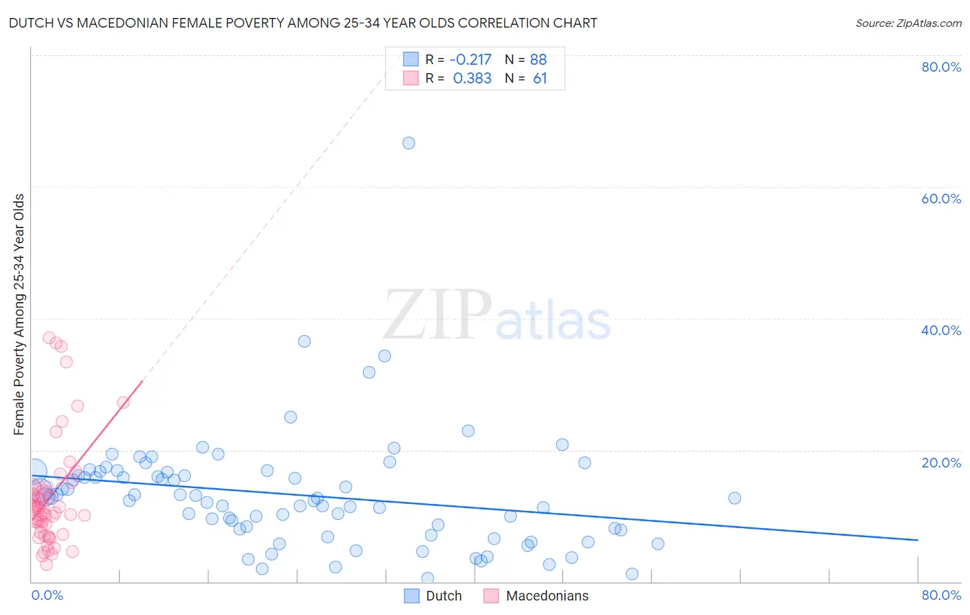 Dutch vs Macedonian Female Poverty Among 25-34 Year Olds