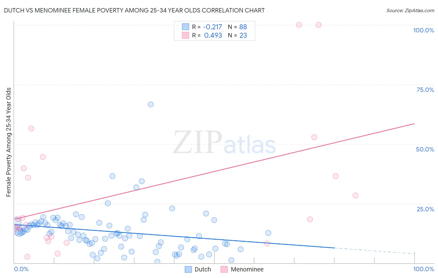 Dutch vs Menominee Female Poverty Among 25-34 Year Olds