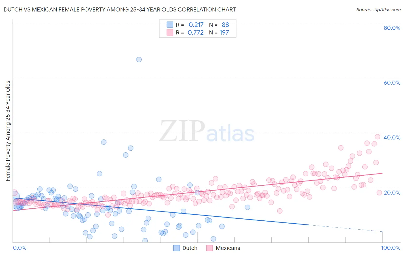 Dutch vs Mexican Female Poverty Among 25-34 Year Olds