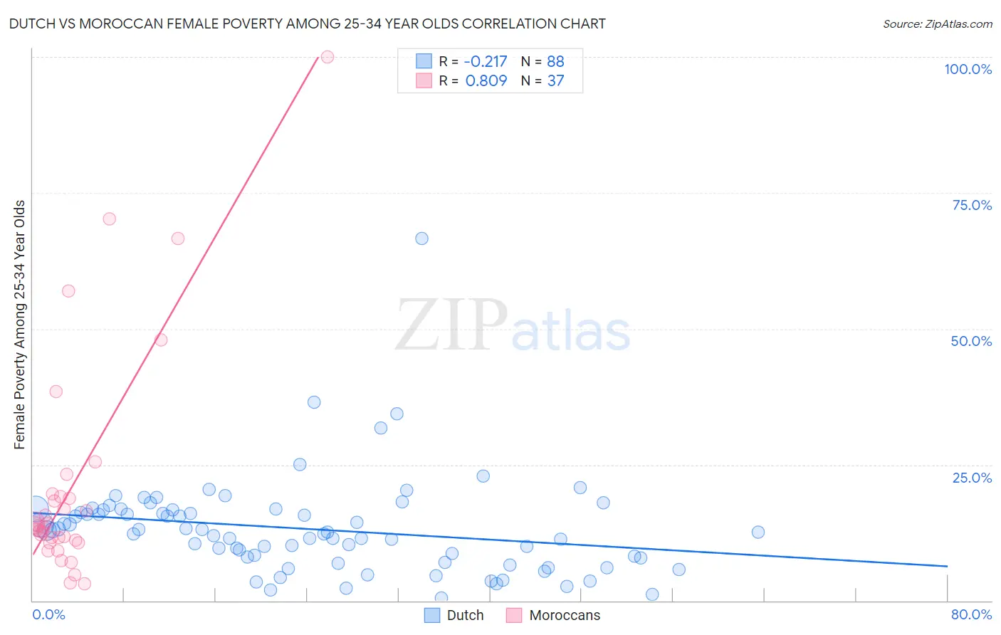 Dutch vs Moroccan Female Poverty Among 25-34 Year Olds