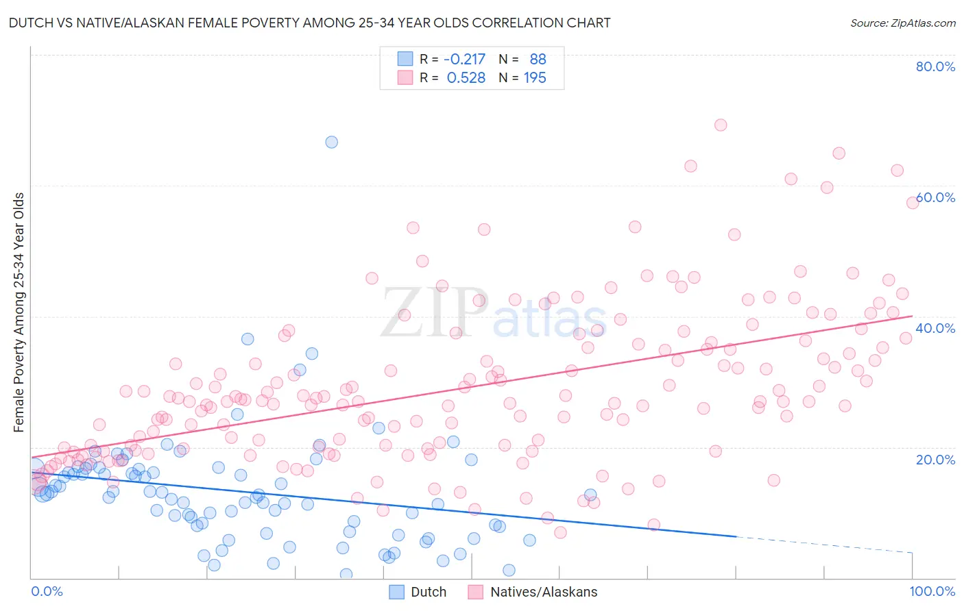 Dutch vs Native/Alaskan Female Poverty Among 25-34 Year Olds