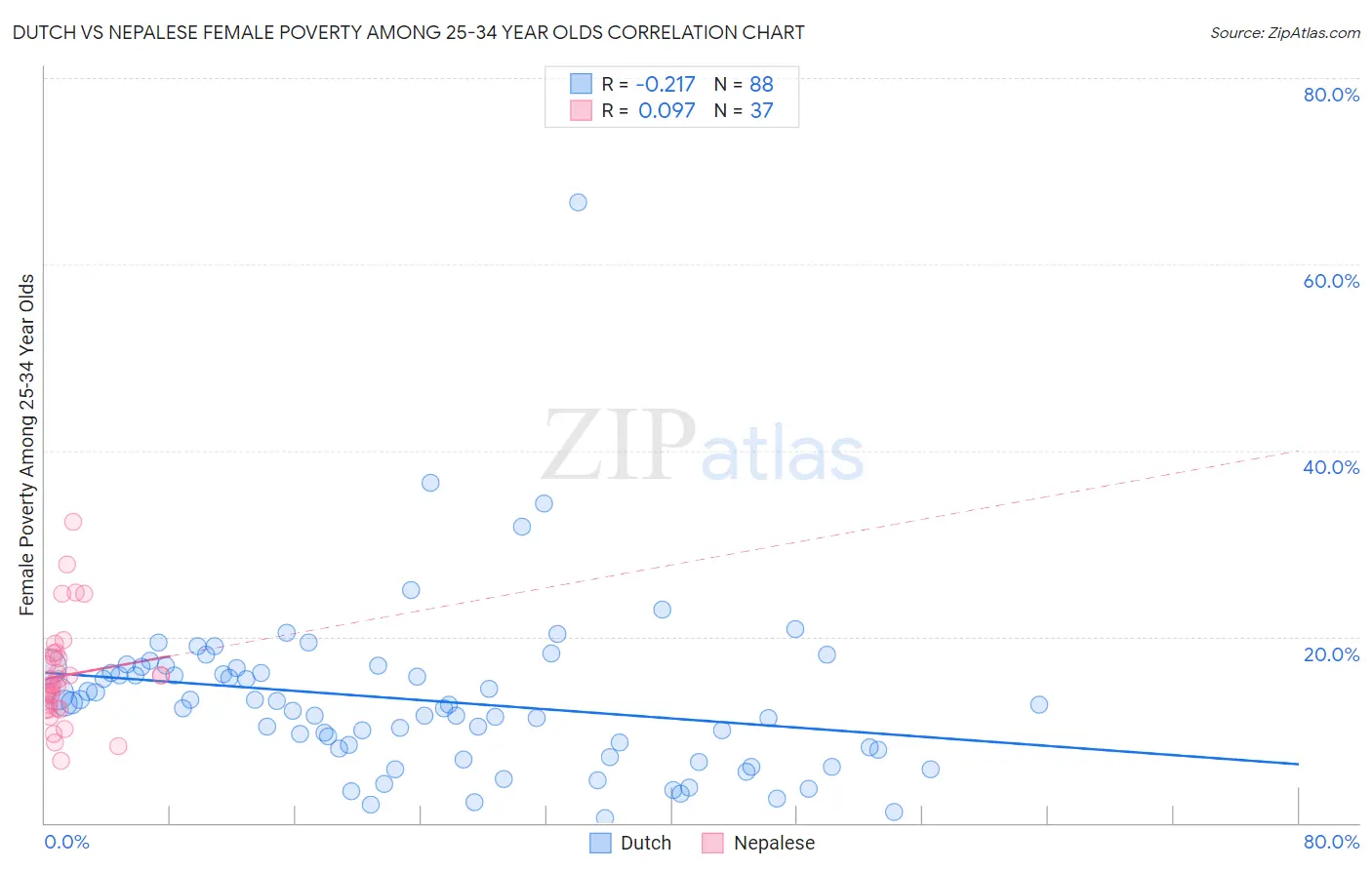 Dutch vs Nepalese Female Poverty Among 25-34 Year Olds