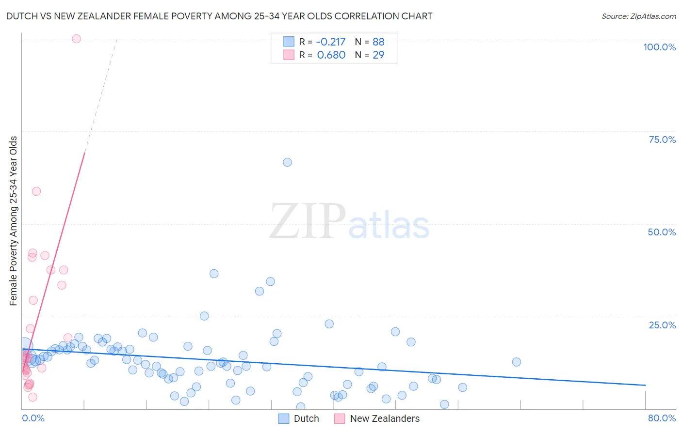 Dutch vs New Zealander Female Poverty Among 25-34 Year Olds