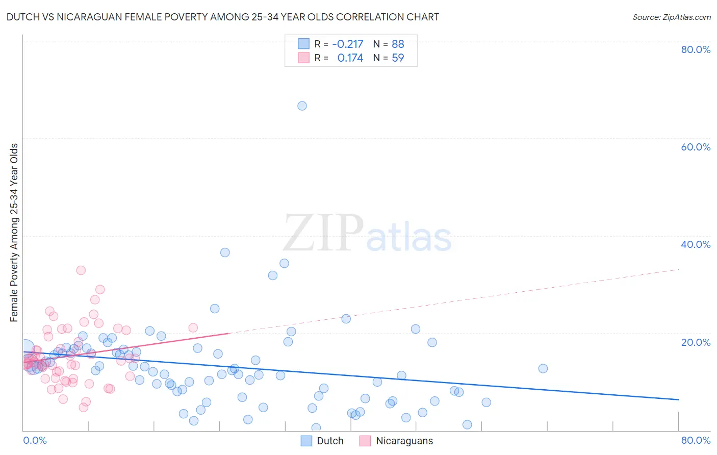 Dutch vs Nicaraguan Female Poverty Among 25-34 Year Olds