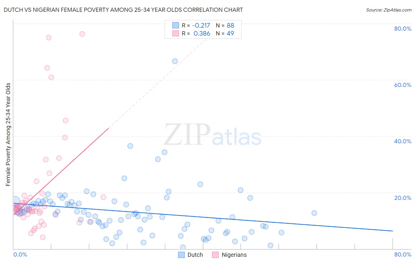 Dutch vs Nigerian Female Poverty Among 25-34 Year Olds