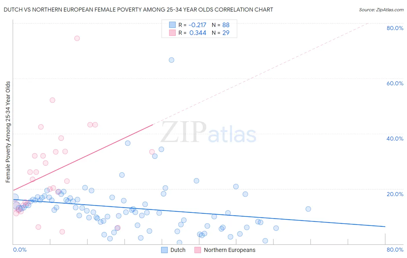 Dutch vs Northern European Female Poverty Among 25-34 Year Olds