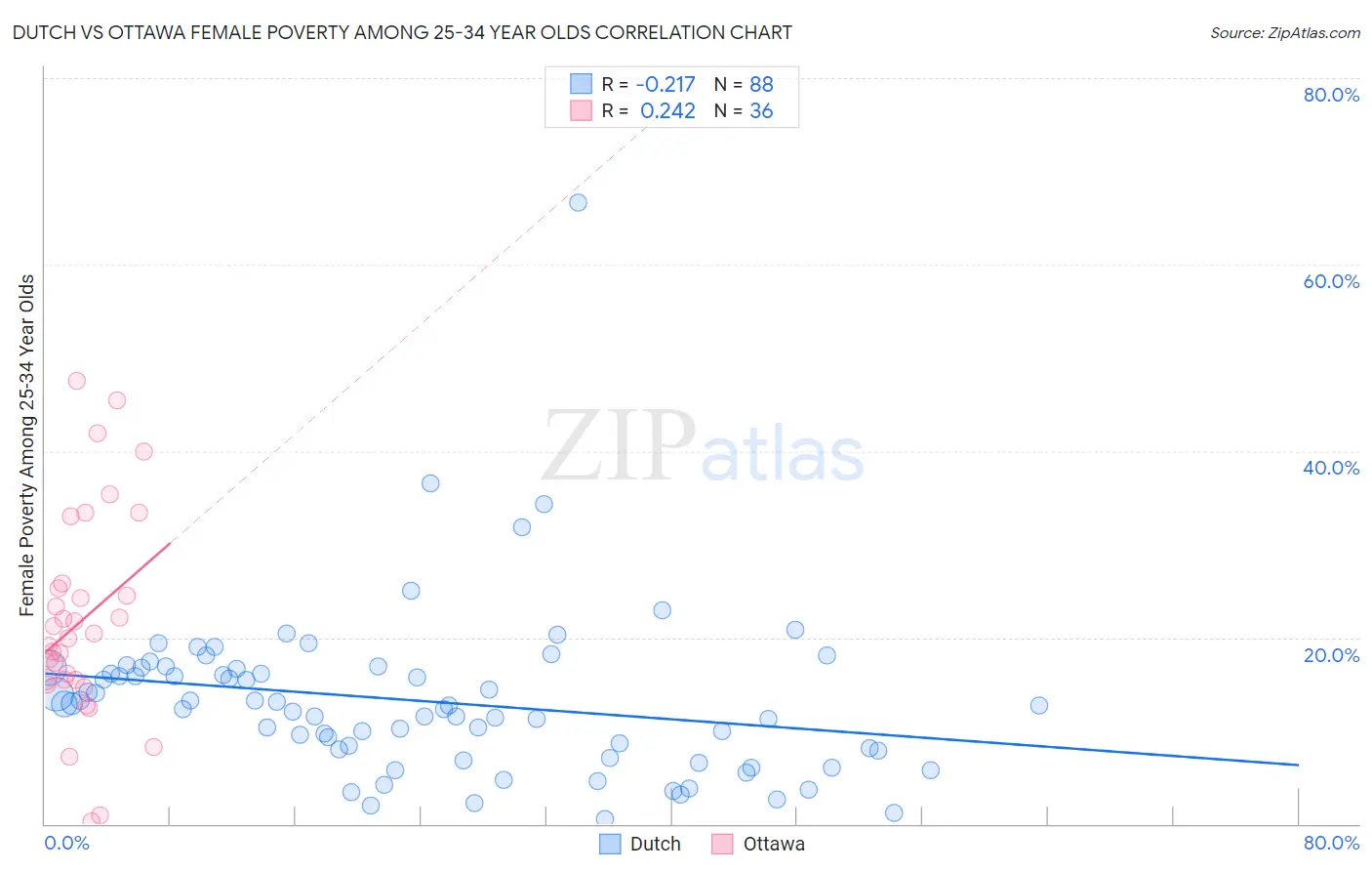 Dutch vs Ottawa Female Poverty Among 25-34 Year Olds