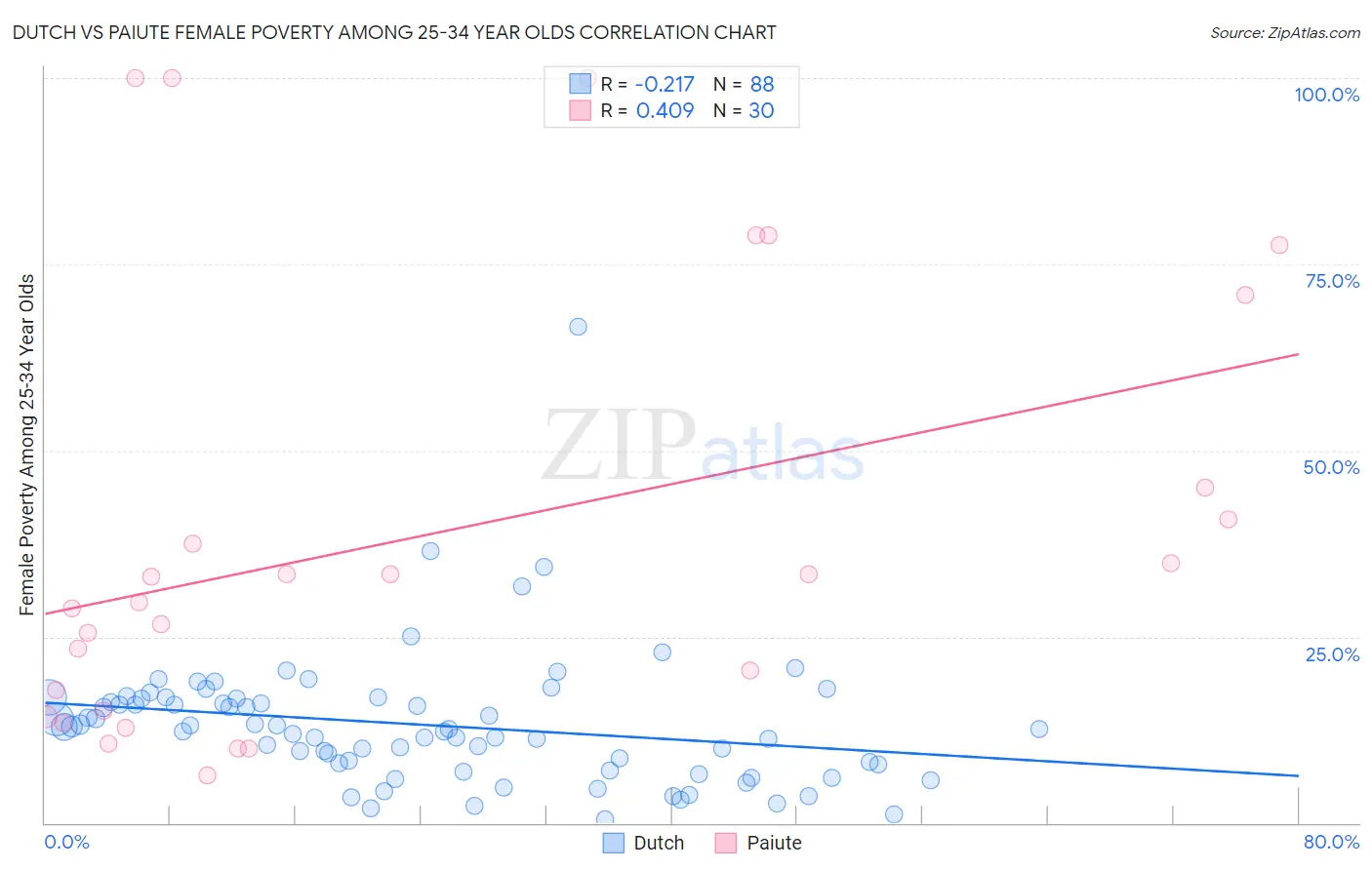 Dutch vs Paiute Female Poverty Among 25-34 Year Olds