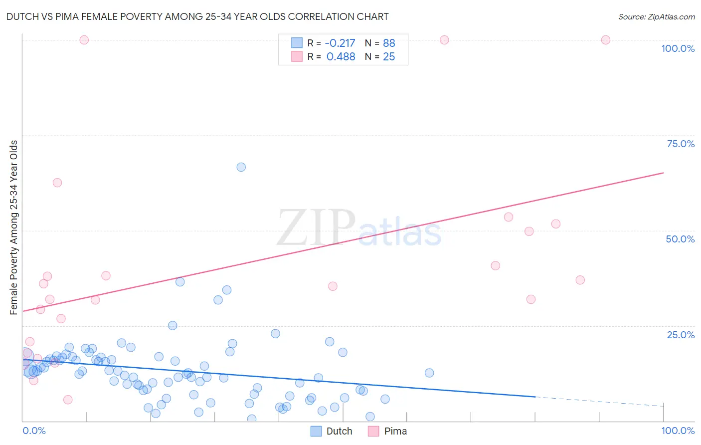 Dutch vs Pima Female Poverty Among 25-34 Year Olds