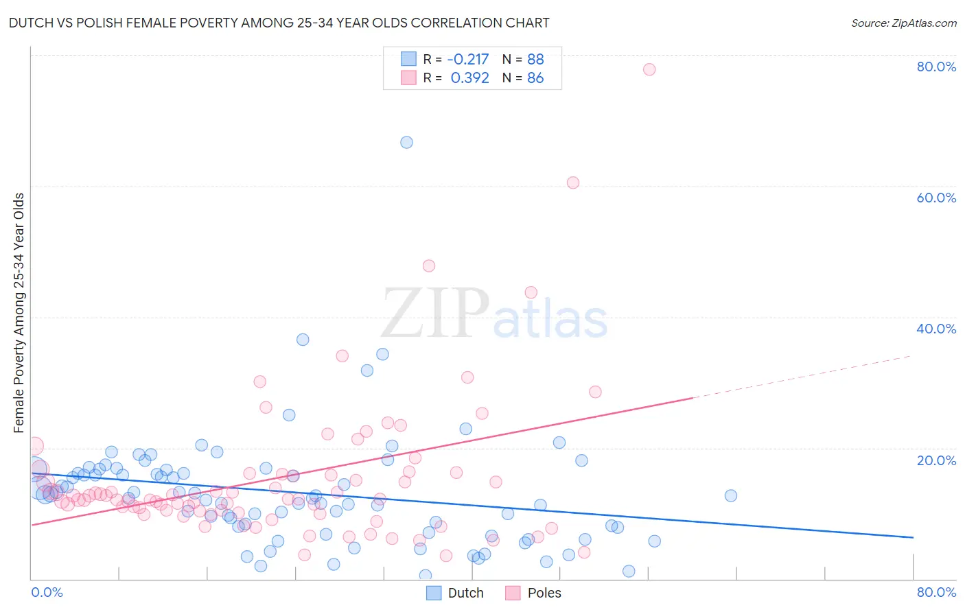Dutch vs Polish Female Poverty Among 25-34 Year Olds