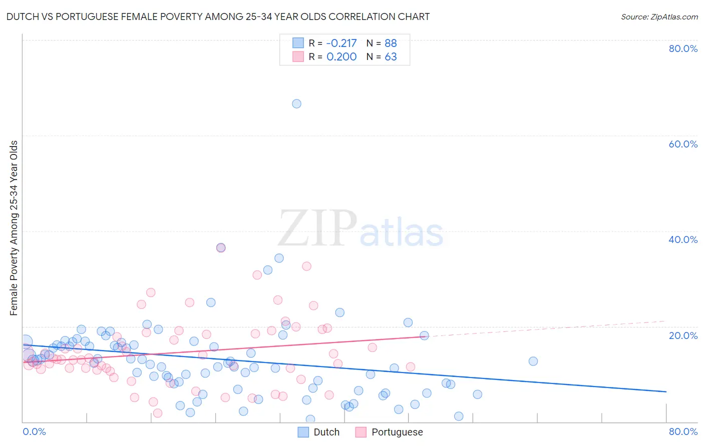 Dutch vs Portuguese Female Poverty Among 25-34 Year Olds