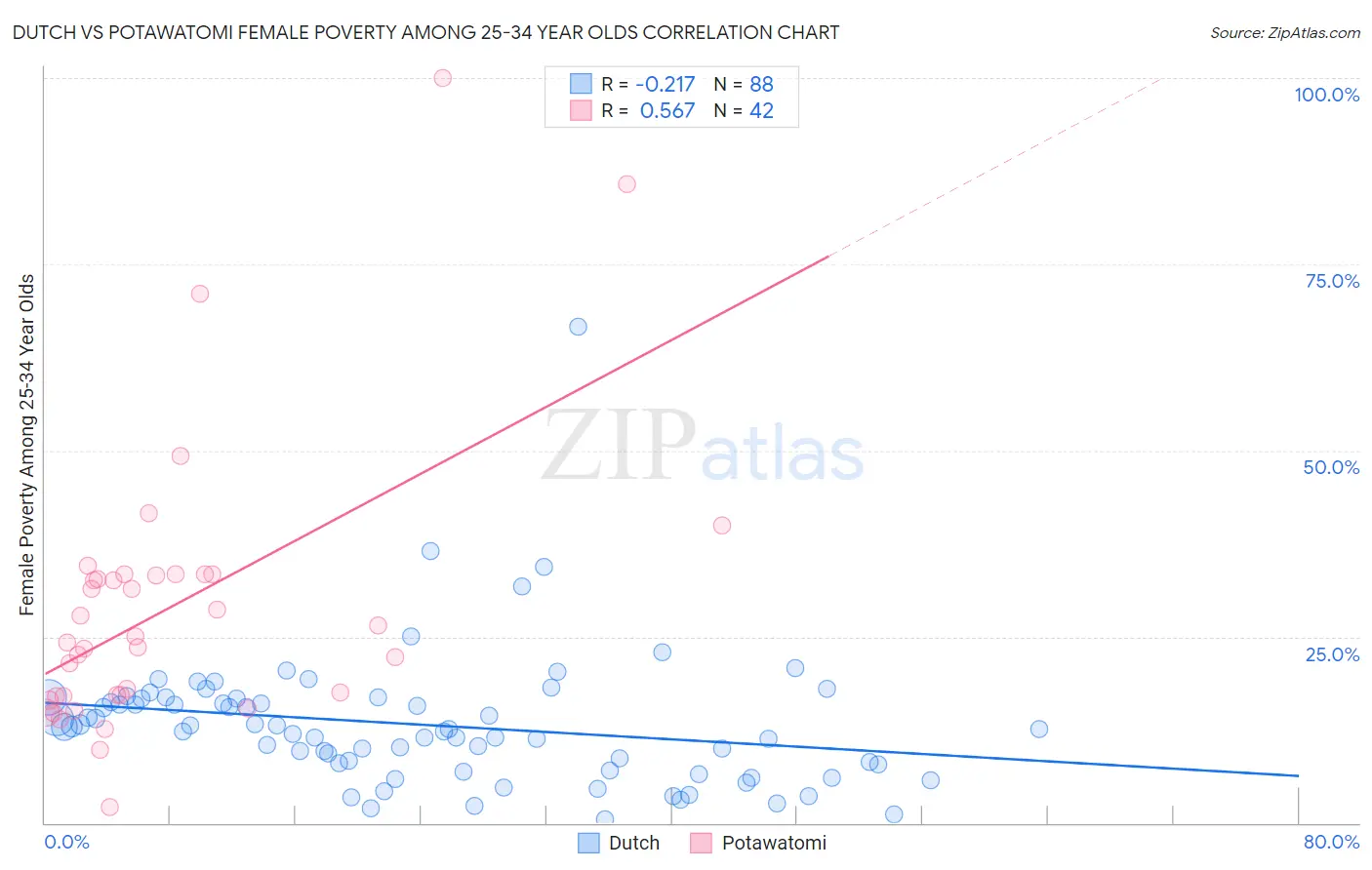 Dutch vs Potawatomi Female Poverty Among 25-34 Year Olds