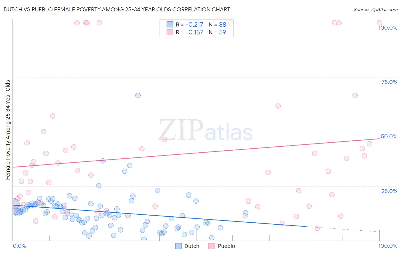 Dutch vs Pueblo Female Poverty Among 25-34 Year Olds