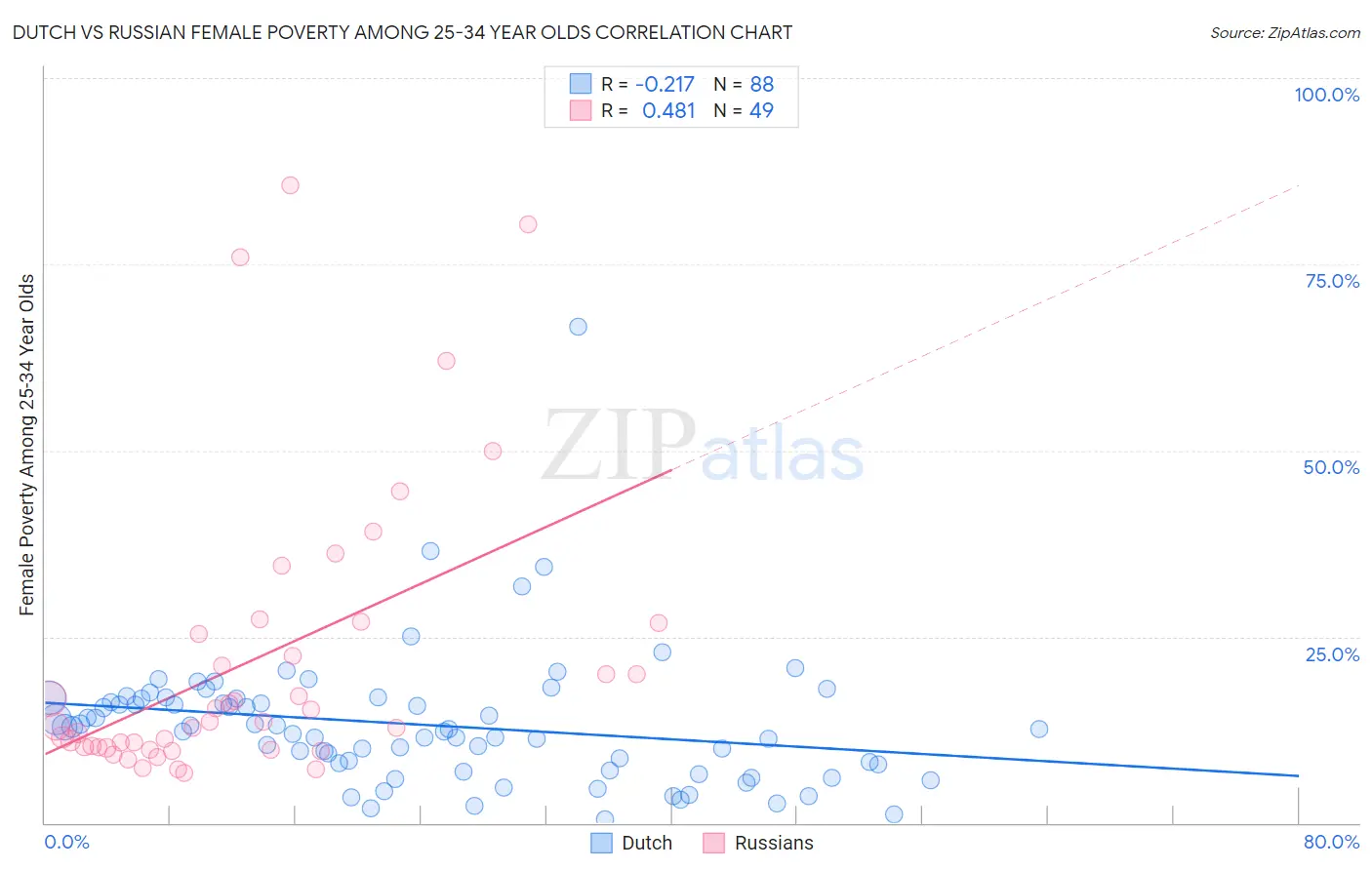 Dutch vs Russian Female Poverty Among 25-34 Year Olds