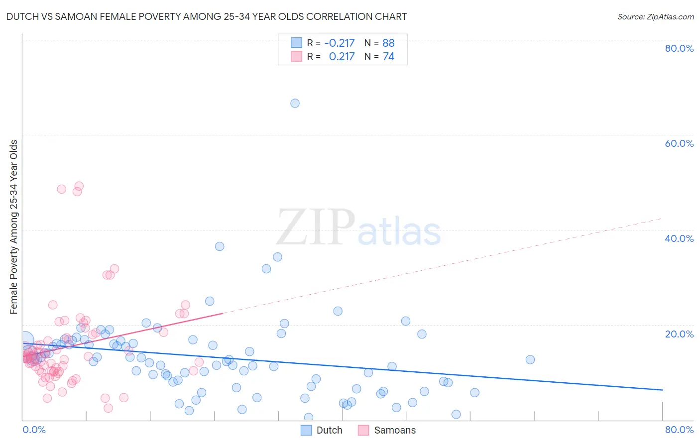 Dutch vs Samoan Female Poverty Among 25-34 Year Olds