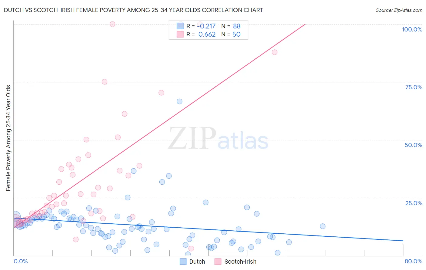 Dutch vs Scotch-Irish Female Poverty Among 25-34 Year Olds