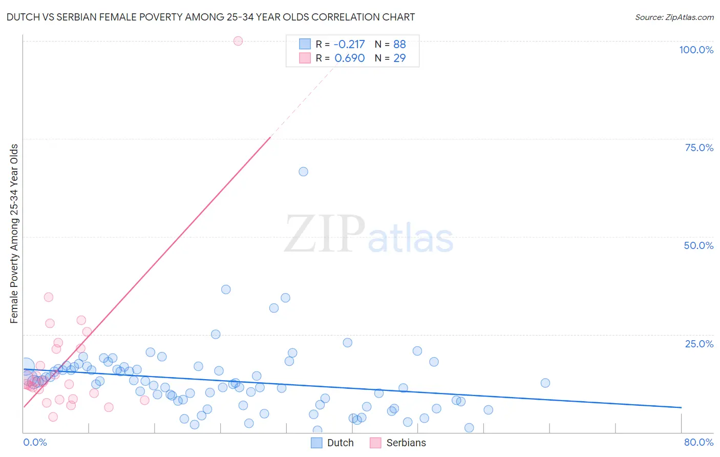 Dutch vs Serbian Female Poverty Among 25-34 Year Olds