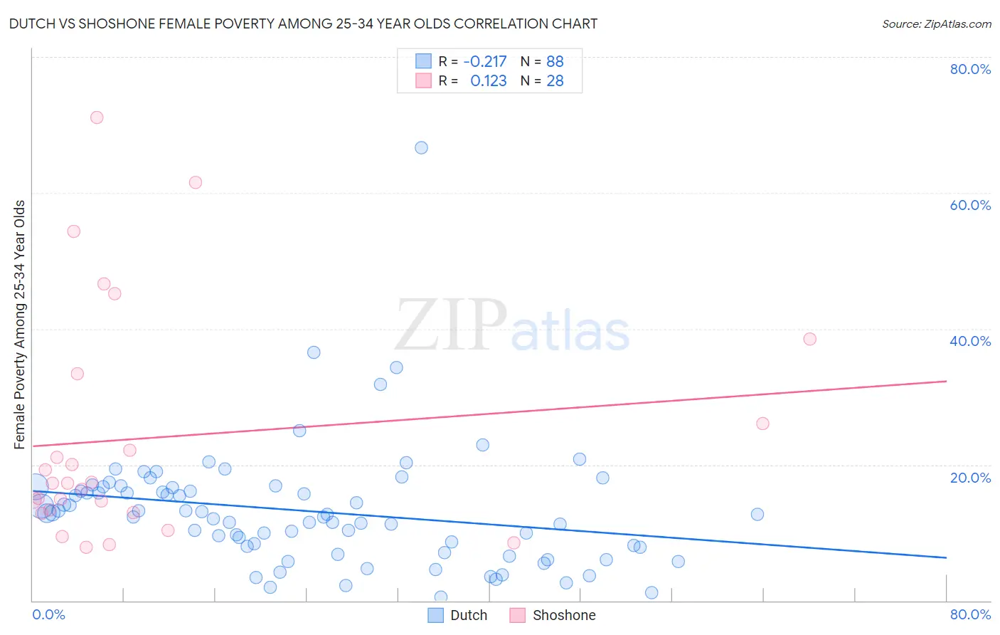 Dutch vs Shoshone Female Poverty Among 25-34 Year Olds