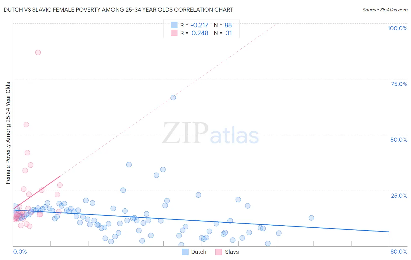 Dutch vs Slavic Female Poverty Among 25-34 Year Olds