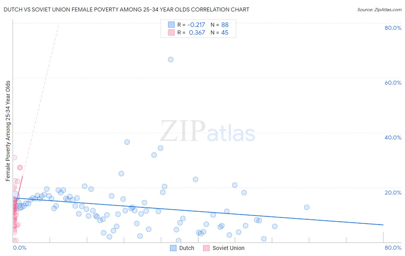 Dutch vs Soviet Union Female Poverty Among 25-34 Year Olds