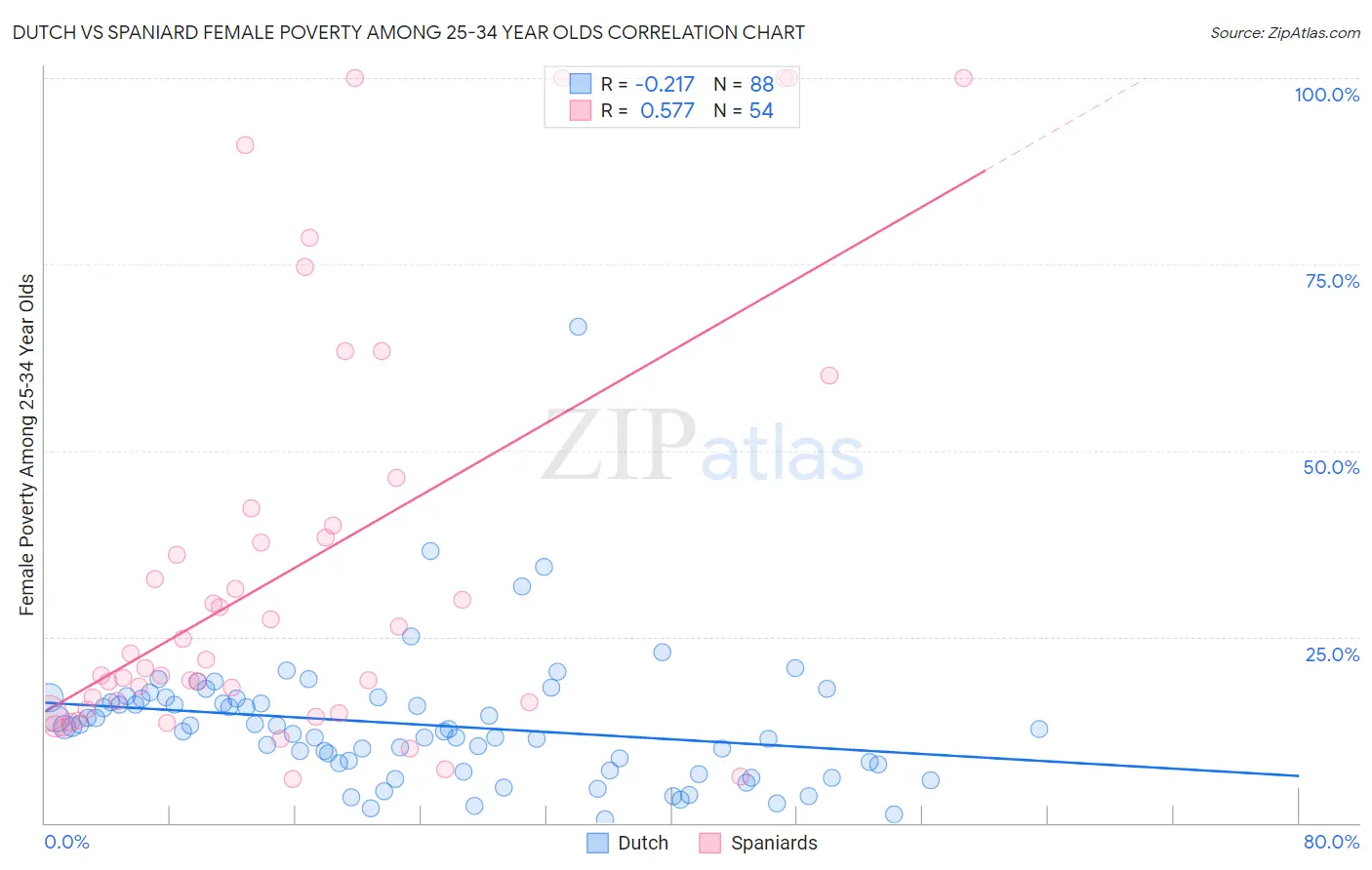 Dutch vs Spaniard Female Poverty Among 25-34 Year Olds