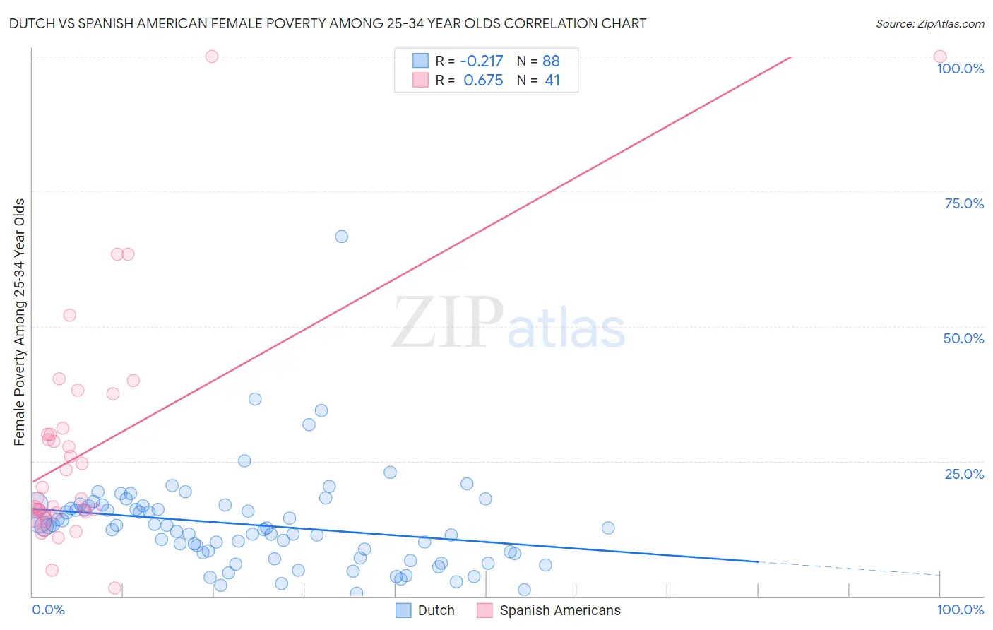 Dutch vs Spanish American Female Poverty Among 25-34 Year Olds