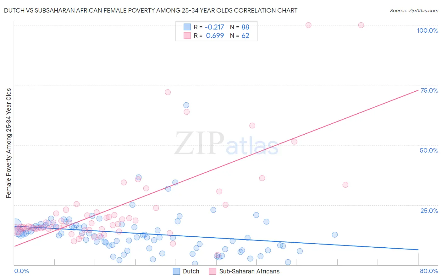 Dutch vs Subsaharan African Female Poverty Among 25-34 Year Olds