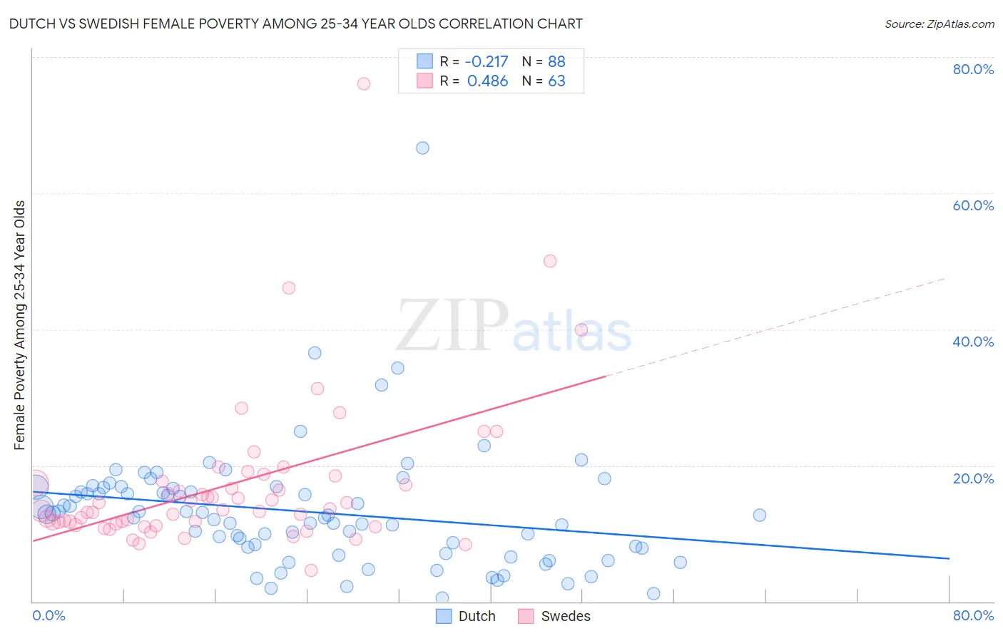 Dutch vs Swedish Female Poverty Among 25-34 Year Olds