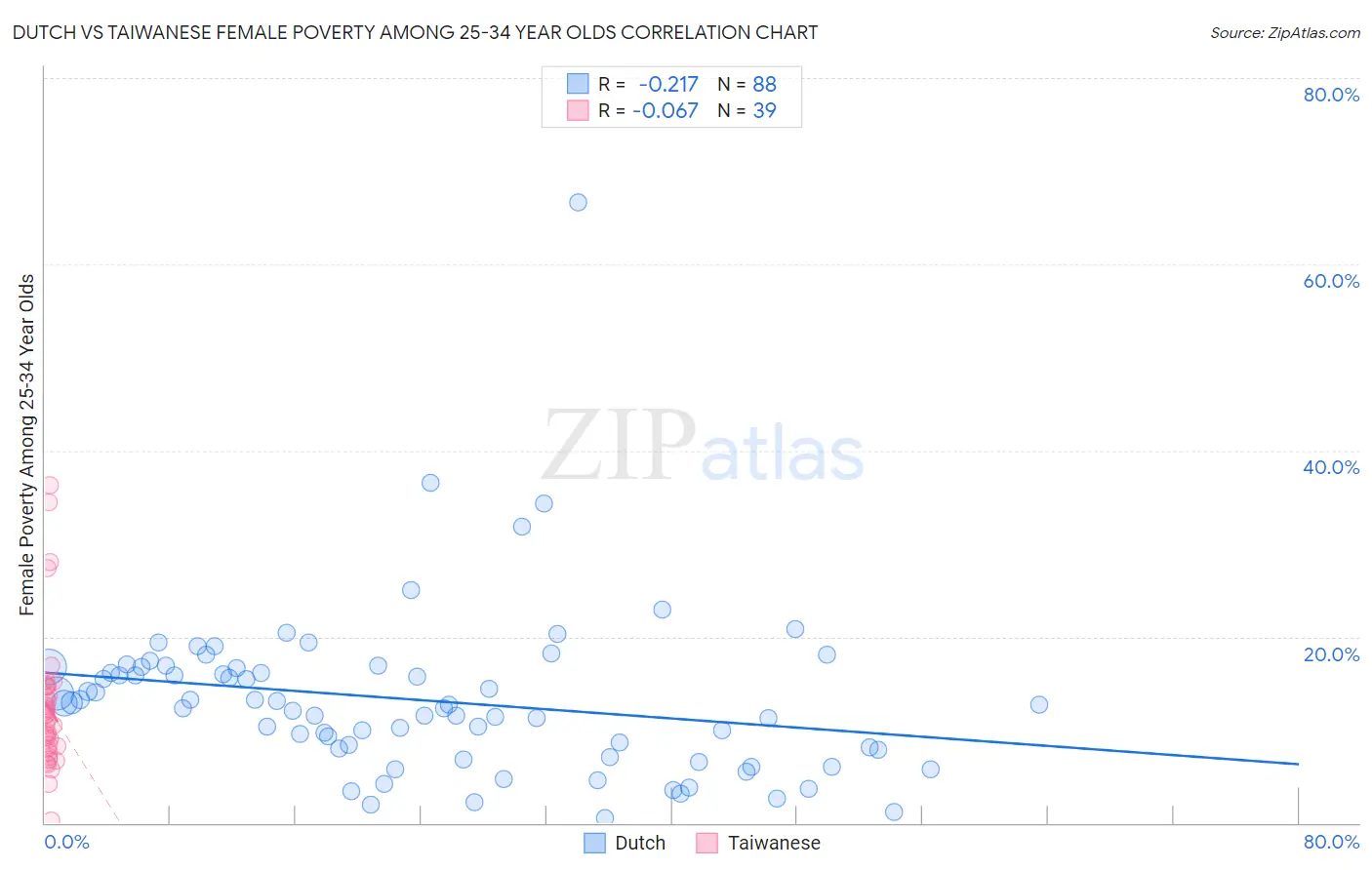 Dutch vs Taiwanese Female Poverty Among 25-34 Year Olds